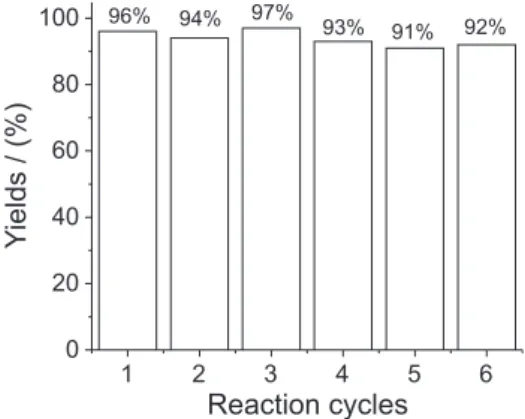 Figure 1. Recyclability of ionic liquid mixture. 