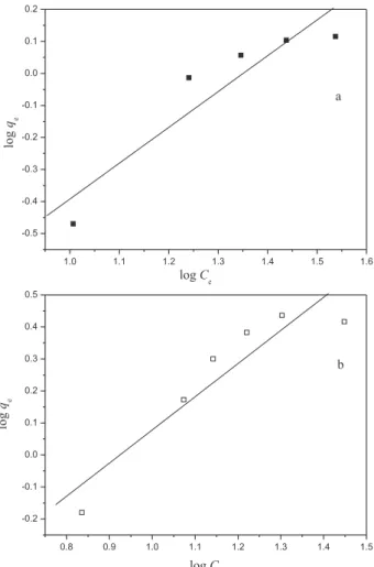 Figure S1. Linear plot of the Freundlich adsorption isotherm for the adsorption of Turquoise Remazol onto mesocarp (a) and epicarp (b) of babassu fruit  at 298 ± 1 K and pH 6.0.