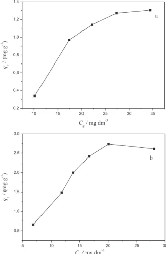 Figure  7.  Pseudo-second  order  model  curve  for  the  adsorption  of  Turquoise Remazol onto mesocarp (a) and epicarp (b) of babassu fruit.