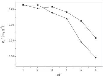 Table 2. Parameters determined from Freundlich isotherms for adsorption  onto the mesocarp and epicarp of babassu fruit