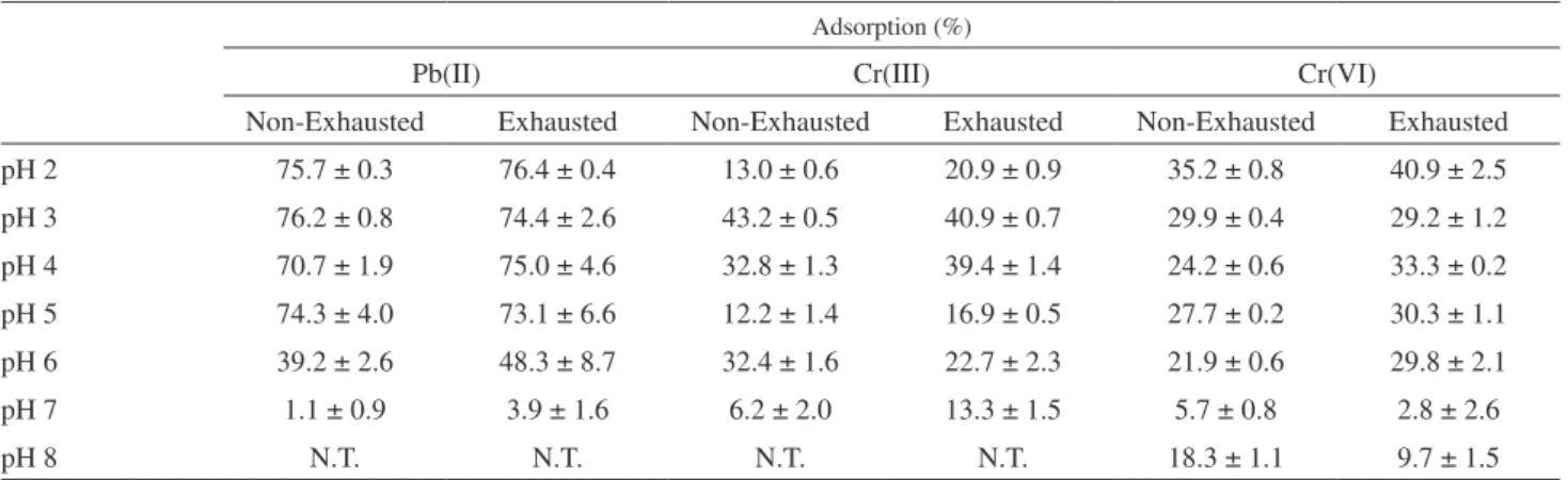 Table 1. Effect of pH on the adsorption of 15 mg L -1  Pb(II), Cr(III) and Cr(VI) on exhausted and non-exhausted yerba mate leaves Adsorption (%)