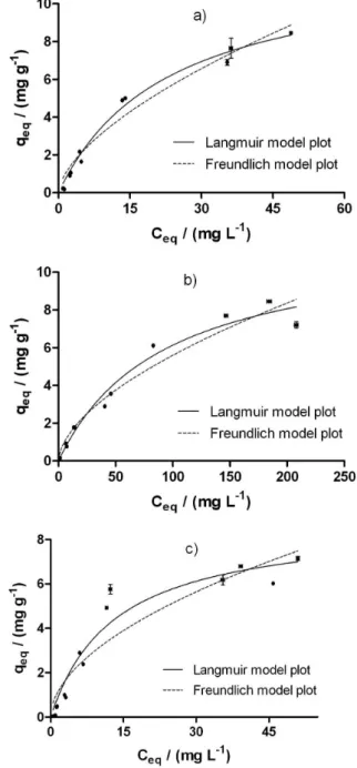 Table 2. Kinetic parameters for Pb(II), Cr(III) and Cr(VI) adsorption on exhausted yerba mate leaves