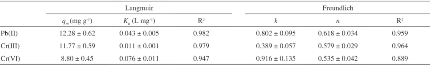 Table 3. Adsorption parameters for Pb(II), Cr(III) and Cr(VI) adsorptions on exhausted yerba mate leaves