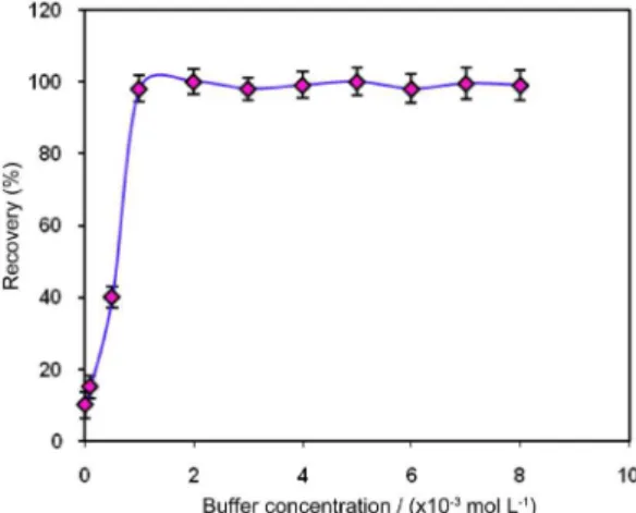 Figure  1. Effect of pH  on the  extraction  eficiency  of nickel.  Utilized  conditions:  Ni 2+   concentration:  50  µg  L −1 ;  PONPE  7.5  0.10%  (v/v); 