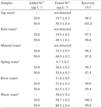 Table 3. Analytical characteristics of the proposed method  Analytical  parameters Without  preconcentration With preconcentration Linear range (µg L −1 ) 100-10000 2-100 Intercept  0.0117 0.0063 Slope 8.0  ×  10 −5 8.0  ×  10 −3 LOD (µg L −1 ) a 36.2 0.5 