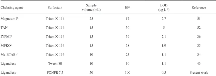 Table  5.  Comparison  of  characteristic  performance  data  obtained  using  the  proposed  procedure  with  the  some  recent  published  CPE  methods  for  preconcentration of nickel prior to FAAS determination