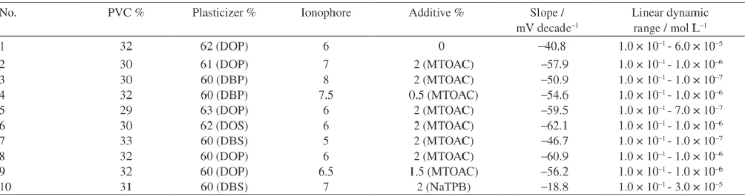 Table 1. Optimized membrane compositions and their potentiometric response properties in salicylate-selective electrode; values in table are mass ratio percent