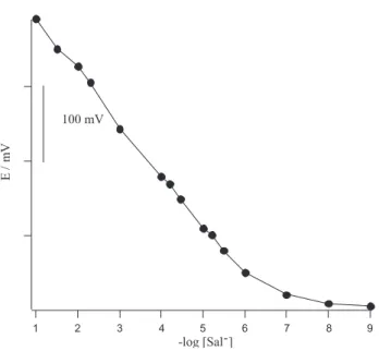 Figure 4. Response time of the membrane electrode for salicylate with  changes of concentration from 1.0 × 10 −7  mol L −1  to 1.0 × 10 −1  mol L −1 .Figure  2
