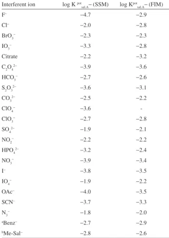 Table 2. Characteristics of optimized Sal-ISE Linear range / mol L −1 7.0 × 10 −7  - 1.0 × 10 −1 Slope / mV decade −1 − 59.5