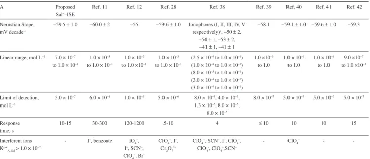 Table  4  lists  the  linear  range,  detection  limit,  slope,  response time and selectivity coeficients of some of other  selective electrodes against proposed  salicylate-selective electrode for comparative purposes
