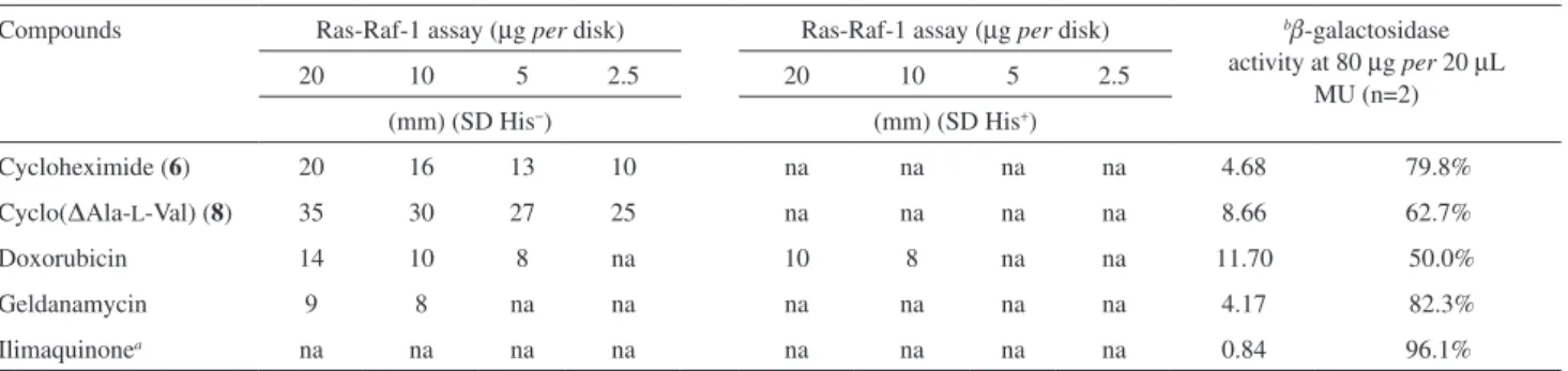 Table 2. Yeast two-hybrid screening of compounds 6 and 8