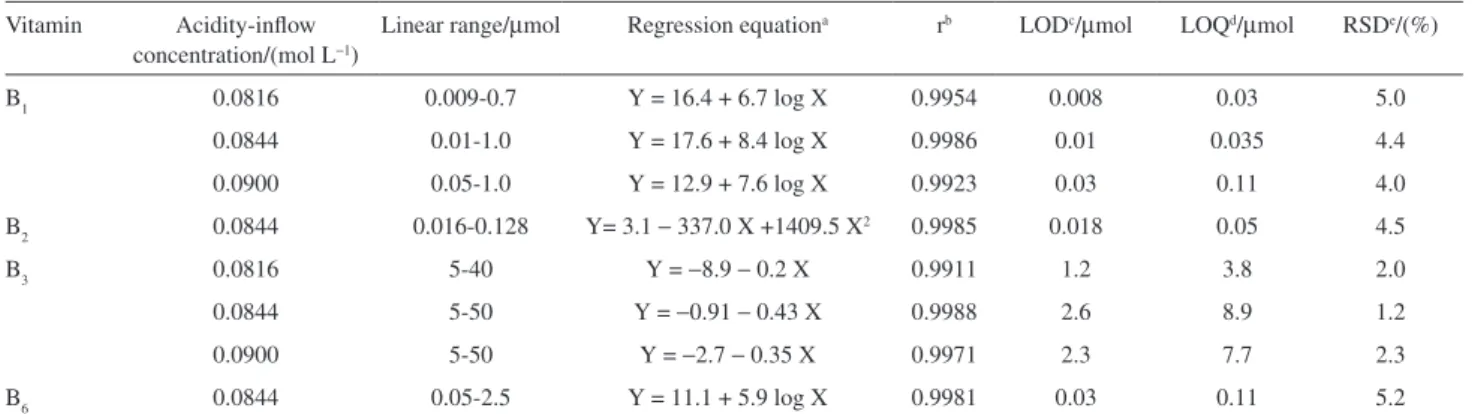 Table 1. In accordance with ICH guidelines, 49  the LOD  is deined as concentration of analyte that was produced  signal-to-noise ratio of 3, where LOQ was assessed at a  minimum signal-to-noise ratio of 10