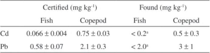 Table  2. Average  concentrations  (dry  weight)  ±  conidence  interval  (n = 4, t = 3.182, 95% level) in standard reference materials