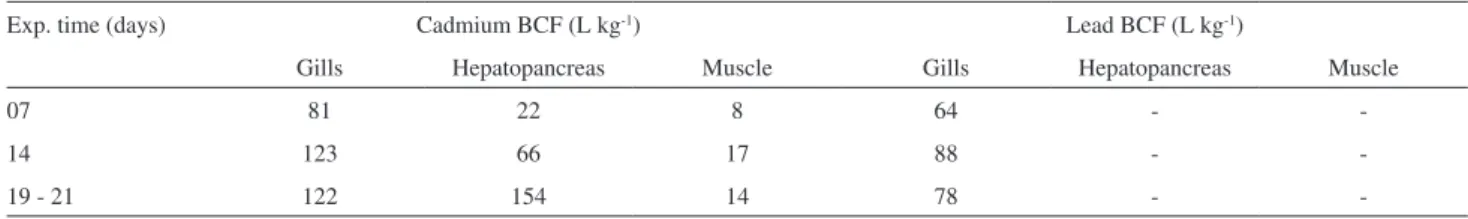 Table 4. Bioconcentration factor (BCF) values for gills, hepatopancreas and muscle according to the exposure period