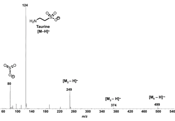 Figure 2. ESI(−)-MS of a taurine solution in H 2 O:MeCN (1:1 v/v).