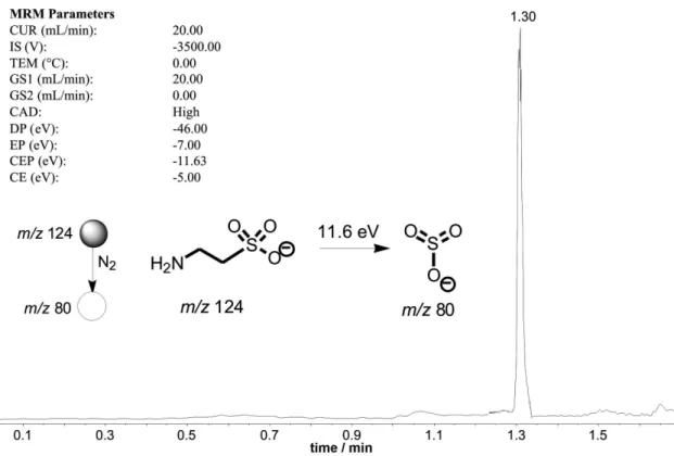 Figure 4. Cromatogram using SRM (m/z 124 → m/z 80) showing the detection of taurine after 1.3 min of sample injection.