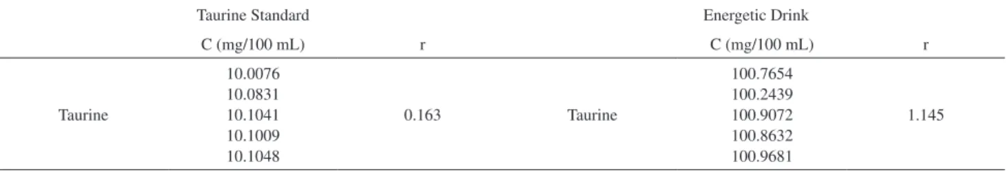 Table 3. Repeatability of taurine in energetic drinks and standard solution