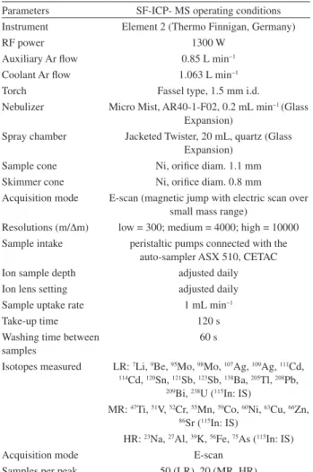 Table  1  summarizes  the  details  of  the  instrumental  operating conditions and the data acquisition parameters.