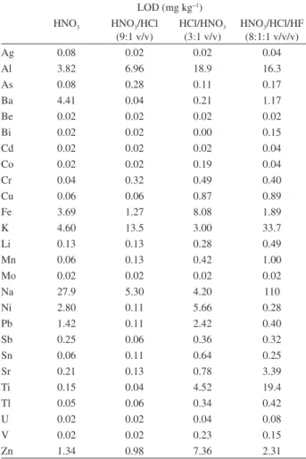 Table  3.  LOD  of  metals  in  solid  environmental  samples  obtained  by  SF-ICP-MS  after  microwave-assisted  digestion  of  samples  in  closed-vessels  LOD (mg kg −1 ) HNO 3 HNO 3 /HCl  (9:1 v/v) HCl/HNO 3(3:1 v/v) HNO 3 /HCl/HF (8:1:1 v/v/v) Ag 0.0