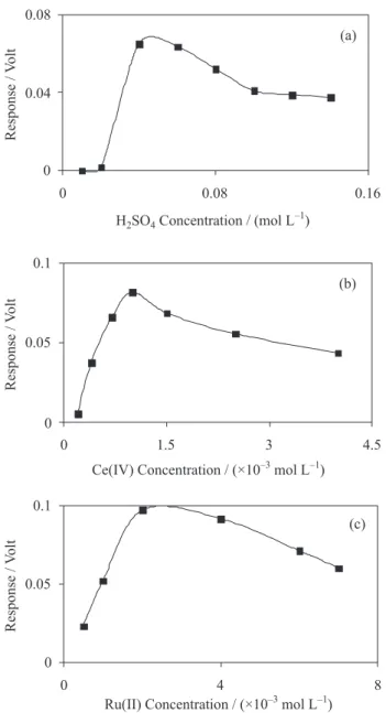 Table 1. Factor levels and their respective actual values used in the CCD