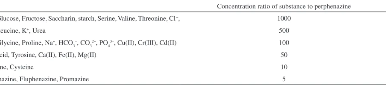 Table 4. The optimum levels and their respective actual values obtained  by response surface modeling