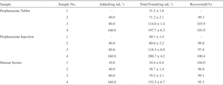 Table 6. Determination of perphenazine in commercial formulations and human serum
