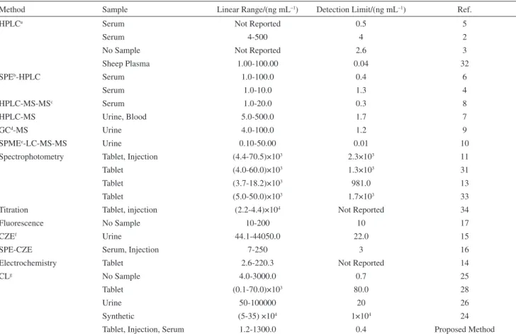 Table 8. Comparison between recently reported methods and proposed method