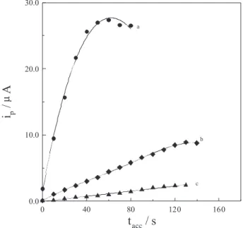Figure 4.  Plots of SW-AdCSV peak current (i p ) versus preconcentration  time (t acc