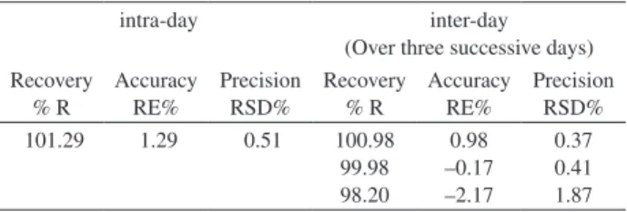 Table 1. Analytical precision and accuracy of determination of 1.0×10 -7  mol L -1 bulk irbesartan by the developed SW-AdCSV method (n = 3)