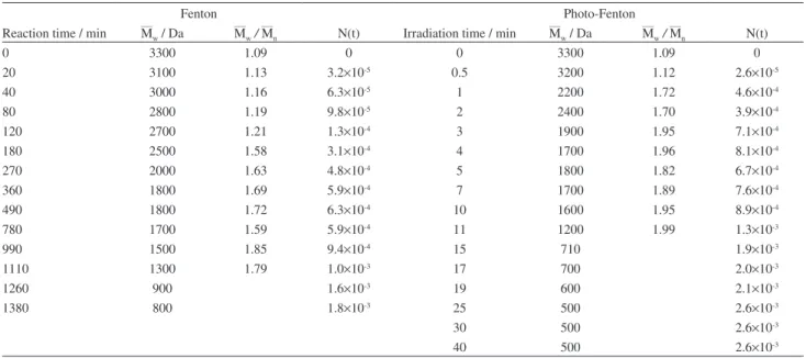 Table 1. Average molar mass ( — M w ), polydispersivity ( — M w  /  — M n ), and number of scission events (N(t)) per gram of PEG