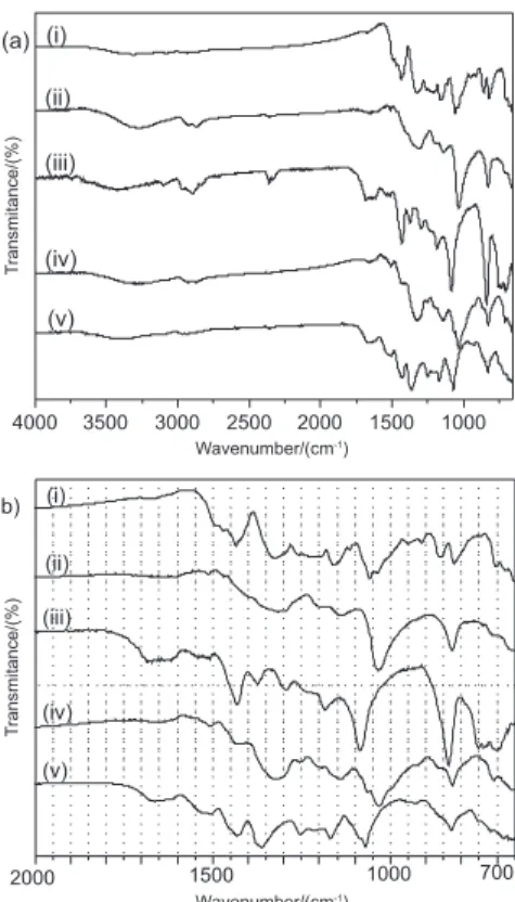 Table 1. Characteristic molecular weight of the polymers and copolymers