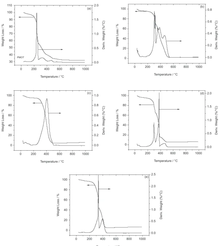 Figure 2. TG-DTG curves of the polymers and copolymers: (a) PMOT; (b) PTE; (c) PTM; (d) PMOT-co-TE; and (e) PMOT-co-TM.