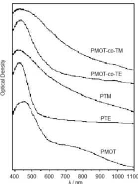 Table 2. The TGA results and transition temperatures of the polymers  and copolymers (T d : initial temperature of degradation, T td : temperature  of total decomposition, T g : glass transition temperature)