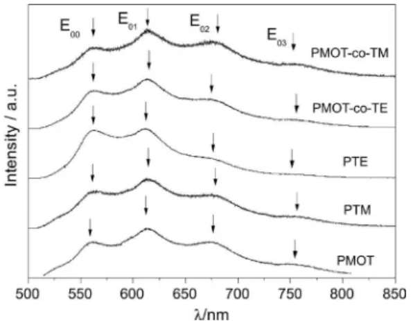 Table 3. Absorption and emission data for PMOT, PTE, PTM and their copolymers