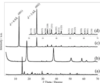 Figure  2.  X-ray  diffraction  (XRD)  patterns  of  (a)  copper  nitrate; 