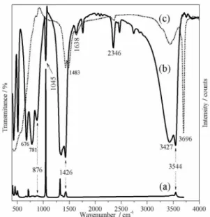 Figure 3. Raman (a) and FT-IR (b) spectrum of copper hydroxynitrate  and (c) FT-IR of magnesium hydroxide