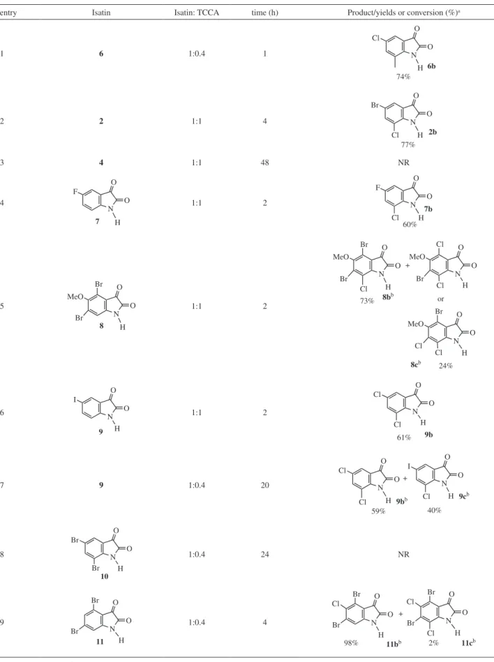 Table 3. Chlorination of isatin derivatives with TCCA in concentrated H 2 SO 4  at room temperature