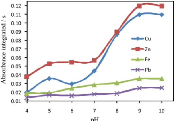 Figure 2. Effect of sample pH on the sorption of Cu, Fe, Pb and Zn by  XAD-DHB.