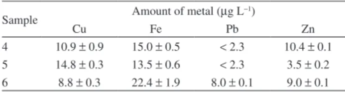 Table 4. Determination of Cu, Fe, Pb and Zn in three commercial gasoline  samples by the proposed procedure (n = 3, 95% conidence level)