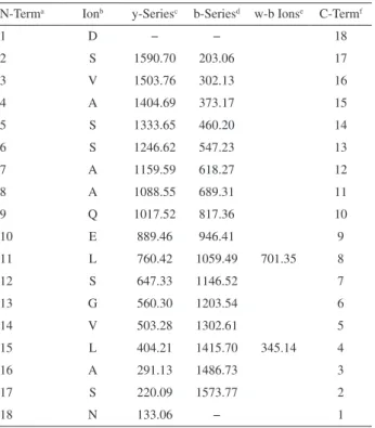 Table 1. Predicted fragment ions from otacidin matching the observed  ones, within 0.1 Da mass tolerances