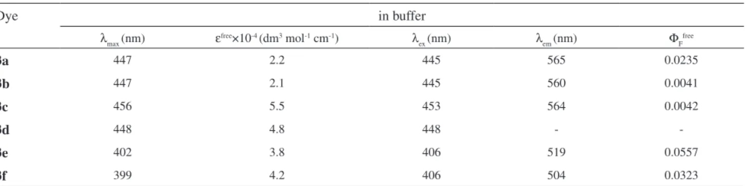 Figure 2. Fluorescence spectra of 3b in buffer, in the presence of different  concentration of DNA.