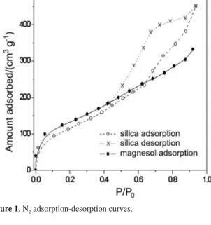 Figure 2. Pore size distribution curves.