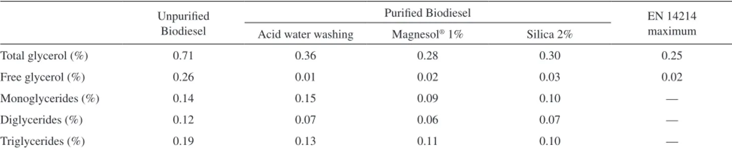 Table 2. Results of the analysis of bonded and free glycerol for unpuriied and puriied biodiesel