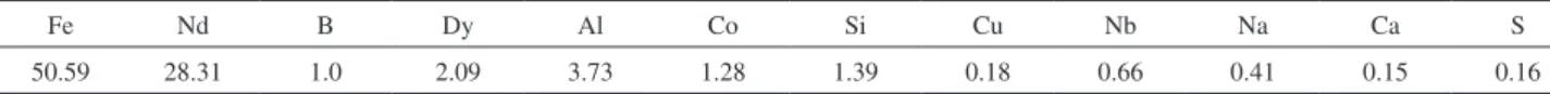 Table 1. Chemical composition (wt.%) of the Nd–Fe–B used in the present study