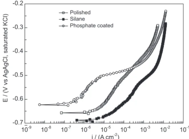 Figure 1 presents the anodic polarization curves for the  polished Nd–Fe–B magnet and for samples protected with  the two different coatings (silane or phosphate produced  by 24 h immersion) after 1 h immersion in the PBS test  solution