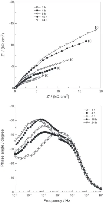 Figure  7.  Evolution  of  the  EIS  response  of  a  Nd–Fe–B  magnet  with  immersion time in the phosphating bath