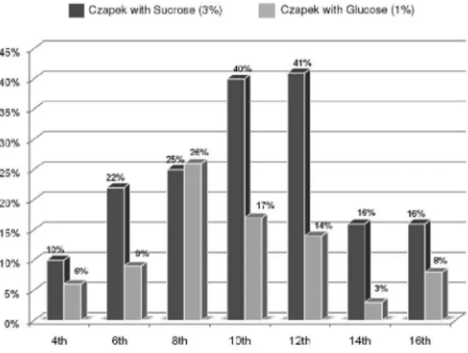 Figure 2. The optimization of production of 1 on the 12 th  day with sucrose  medium (3%), and 8 th  day with glucose medium (1%)