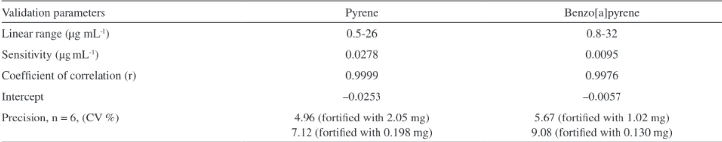 Table 2. Method validation by GC-MS for pyrene and benzo[a]pyrene quantiication