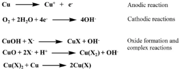 Figure 11. Corrosion mechanism of copper exposed to carboxylic  acids. 80,81