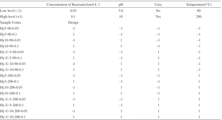Table 1. Levels of factors and 2 4  experimental design matrix utilized in the synthesis of HAp nanoparticles